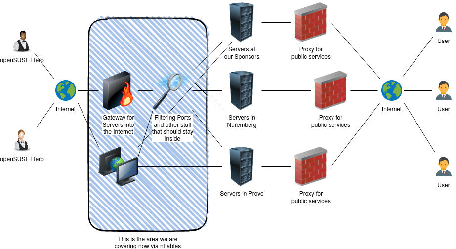 Playing along with NFTables