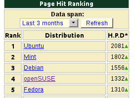 Distrowatch 上的 openSUSE